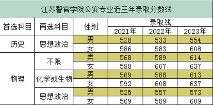 21點:放棄985和211,“高分考生”紥堆報警校