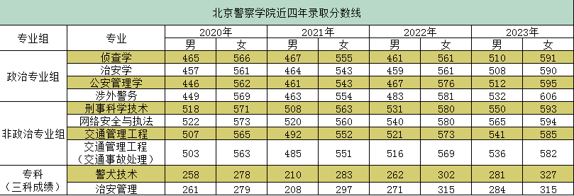 21點:放棄985和211,“高分考生”紥堆報警校