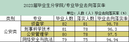 21點:放棄985和211,“高分考生”紥堆報警校