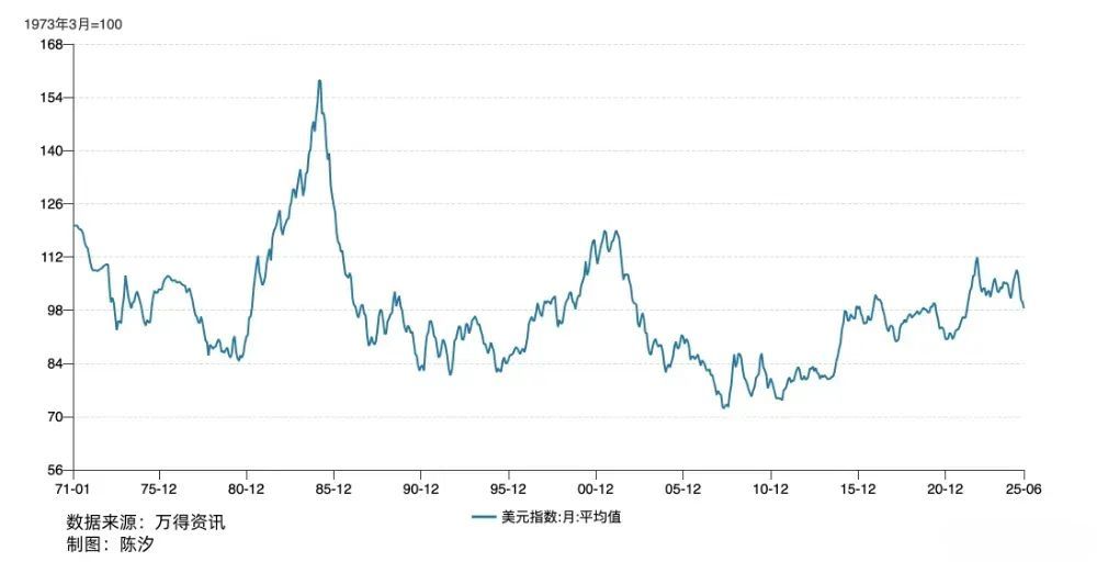 現金網:美元指數進入下降周期,經濟影響會有多大?