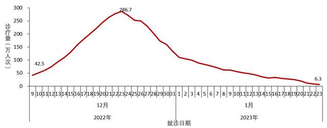中疾控：阳性人数12月22日达到高峰（694万）后逐步下降