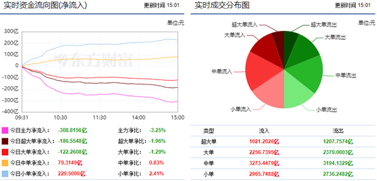市场高位窄幅震荡 308亿主力资金出逃!