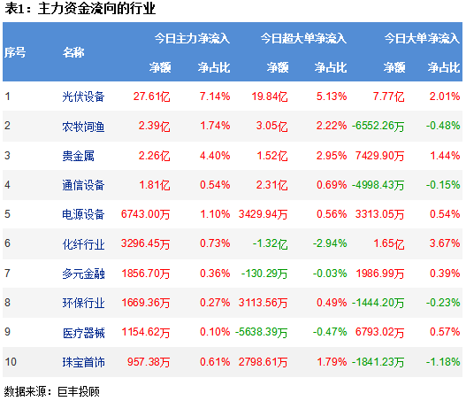 市场高位窄幅震荡 308亿主力资金出逃!