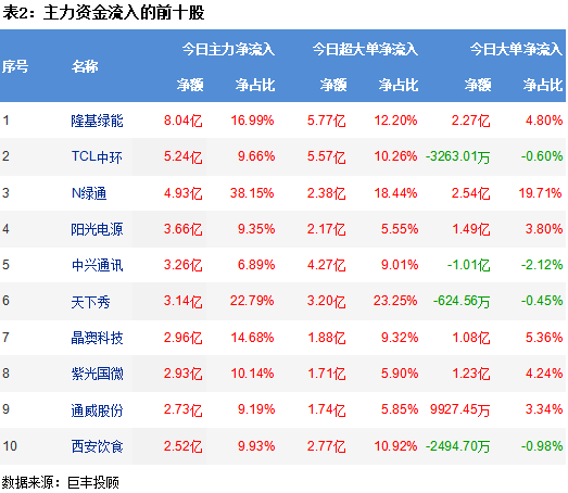 市场高位窄幅震荡 308亿主力资金出逃!