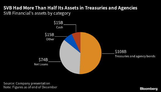 硅谷银行和它的难兄难弟们能不能代表美国银行业