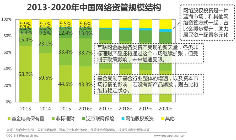 {壹葡}(互联网金融的现状分析报告)